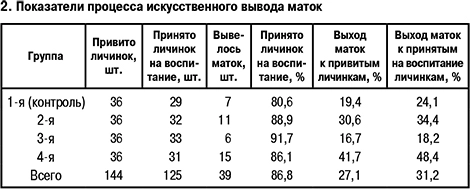 Показатели процесса вывода маток