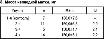 Масса неплодной матки