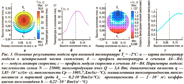 Основные результаты модели при внешней температуре -2С