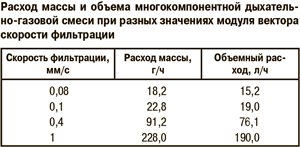 Расход массы и объема многокомпонентной дыхательно-газовой смеси при разных значениях модуля вектора скорости фильтрации