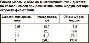 Расход массы и объема многокомпонентной дыхательно-газовой смеси при разных значениях модуля вектора скорости фильтрации