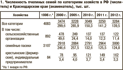 Численность пчелиных семей по категориям хозяйств в РФ (числитель) и Краснодарском крае (знаменатель), тыс. шт.