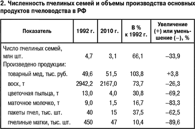 Численность пчелиных семей и объемы производства основных продуктов пчеловодства в РФ