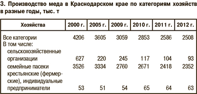 Производство меда в Краснодарском крае по категориям хозяйств  в разные годы, тыс. т