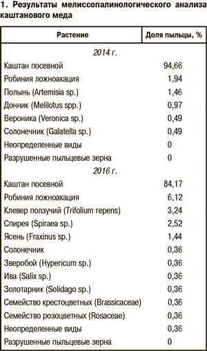 Результаты мелиссопалинологического анализа каштанового меда