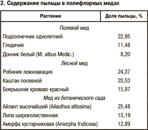 Содержание пыльцы в полифлорных медах