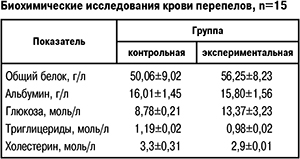 Исследование крови перепелов