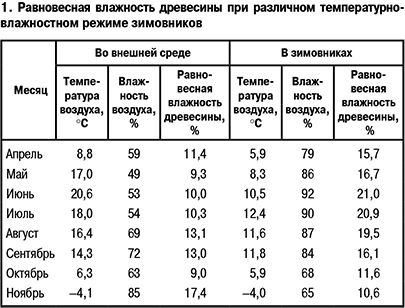 Равновесная влажность древесины при различном температурно-влажностном режиме зимовников