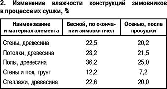 Изменение влажности конструкций зимовников  в процессе их сушки, %