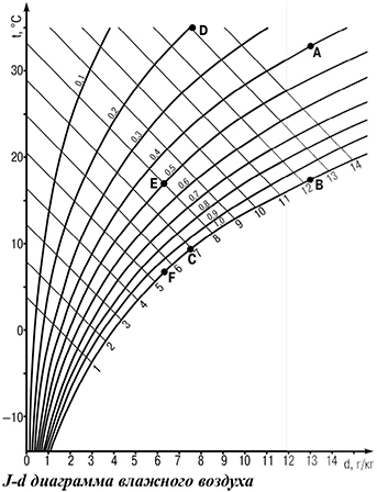 J-d диаграмма влажного воздуха