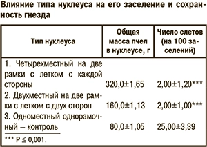 Влияние типа нуклеуса на сохранность гнезда пчел
