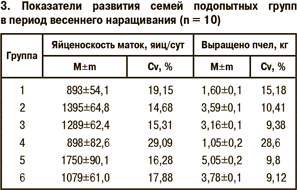 Показатели развития семей подопытных групп в период весеннего наращивания