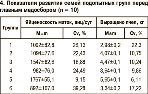 Показатели развития семей подопытных групп перед главным медосбором