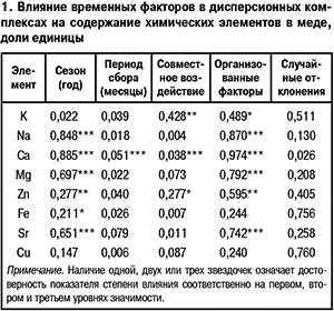 Влияние временных факторов на мед