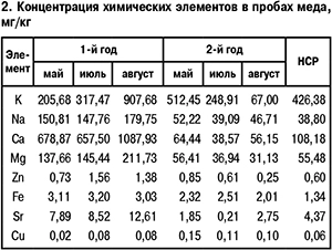 Концентрация химических элементов в меде