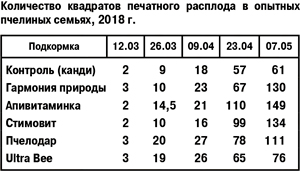 Количество печатного расплода в опытных пчелиных семьях