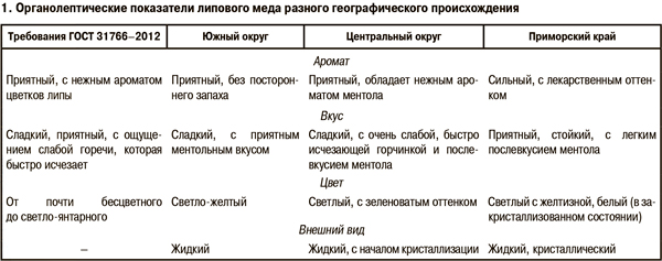 Органолептические показатели липового меда разного географического происхождения