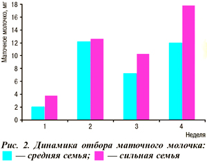 Динамика отбора маточного молочка