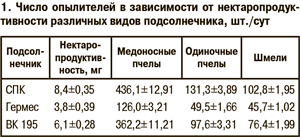 Число опылителей в зависимости от нектаропродуктивности различных видов подсолнечника