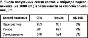 Число полученных семян сортов и гибридов подсолнечника (из 1000 шт.) в зависимости от способа опыления