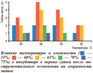 Влияние температуры и влажности в инкубаторе в первые сутки после инструментального осеменения на сохранность маток