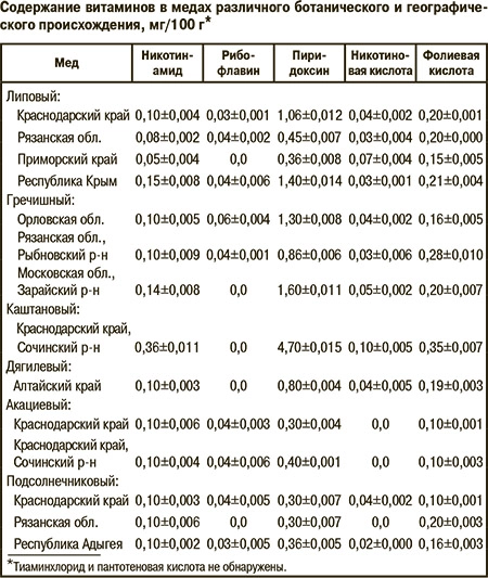 Содержание витаминов в медах