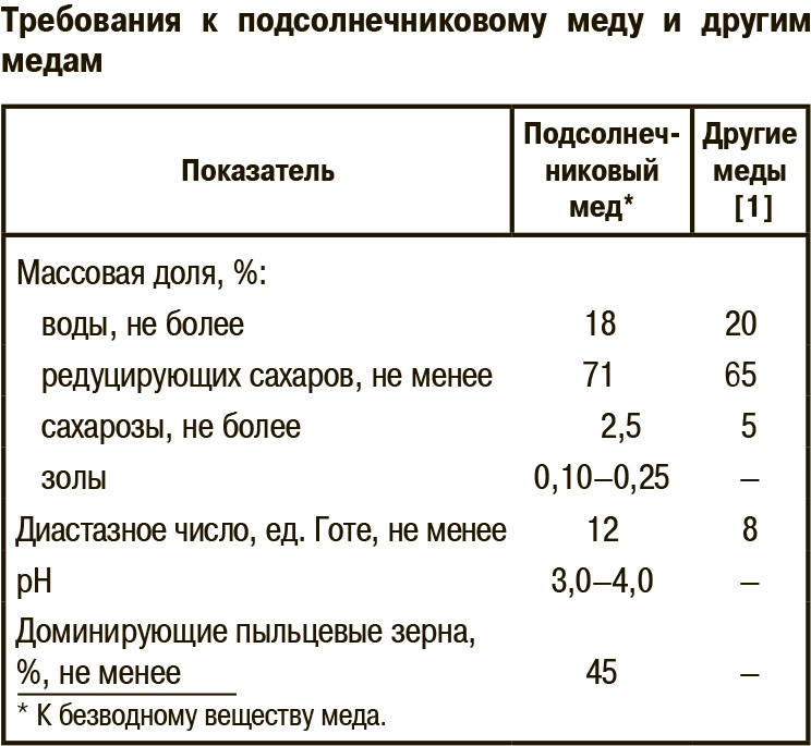 Требования к подсолнечниковому меду и другим медам