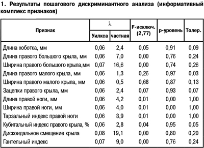 Результаты пошагового дискриминантного анализа (информативный комплекс признаков)