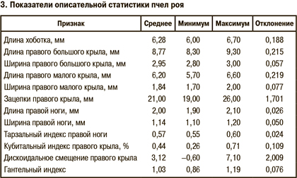 Показатели описательной статистики пчел роя