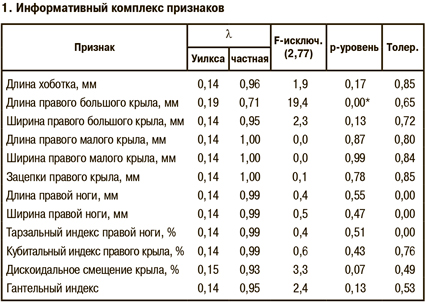 Информативный комплекс признаков пчел