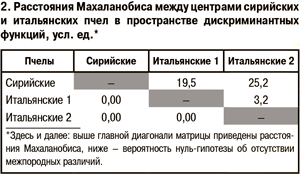 Расстояния Махаланобиса между центрами сирийских и итальянских пчел в пространстве дискриминантных функций