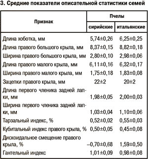 Средние показатели описательной статистики пчелиных семей