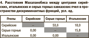 Расстояния Махаланобиса между центрами сирийских, итальянских и серых горных кавказских пчел в пространстве дискриминантных функций