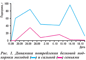 Динамика потребления белковой подкормки пчелиными семьями