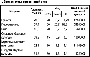 Запасы меда в равнинной зоне
