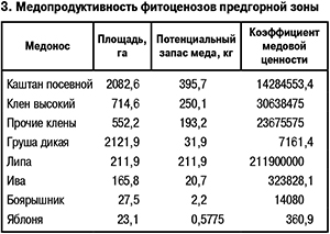 Медопродуктивность фитоценозов