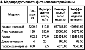 Медопродуктивность фитоценозов горной зоны