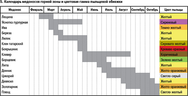 Календарь цветения медоносов горной зоны