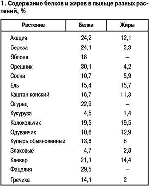 Содержание белков и жиров в пыльце