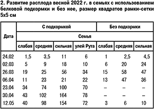 Развитие расплода весной