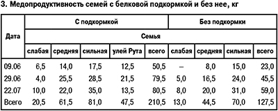 Медопродуктивность пчелиных семей с подкормкой
