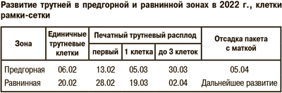 Развитие трутней в предгорной и равнинной зонах в 2022 г., клетки рамки-сетки