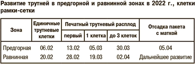 Развитие трутней в предгорной и равнинной зонах в 2022 г., клетки рамки-сетки