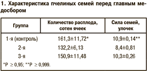 Характеристика пчелиных семей перед главным медосбором