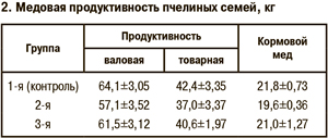 Медовая продуктивность пчелиных семей, кг