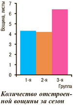 Количество отстроенной вощины за сезон