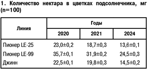 Количество нектара в цветках подсолнечника