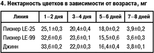 Нектарность цветков в зависимости от возраста