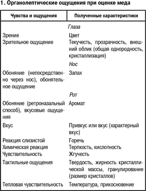Органолептические ощущения при оценке меда