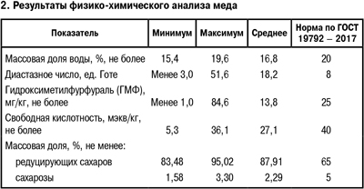 Результаты физико-химического анализа меда